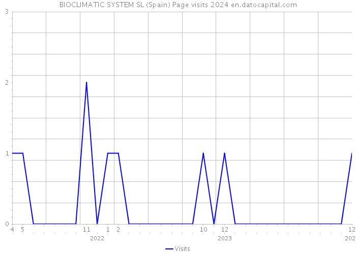 BIOCLIMATIC SYSTEM SL (Spain) Page visits 2024 