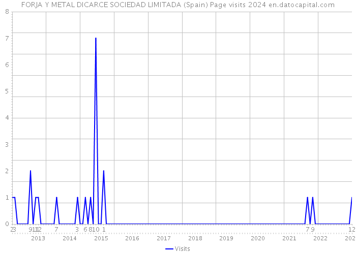 FORJA Y METAL DICARCE SOCIEDAD LIMITADA (Spain) Page visits 2024 