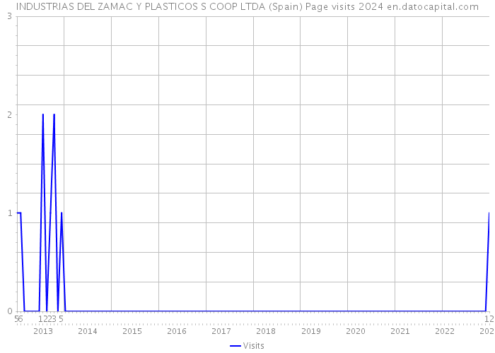 INDUSTRIAS DEL ZAMAC Y PLASTICOS S COOP LTDA (Spain) Page visits 2024 