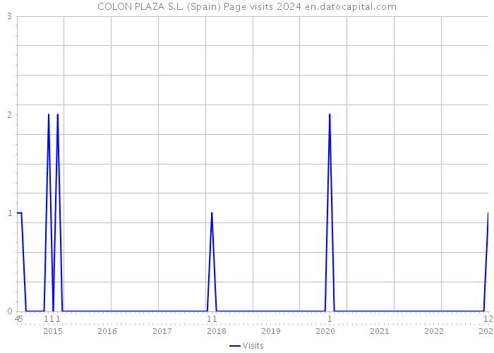 COLON PLAZA S.L. (Spain) Page visits 2024 