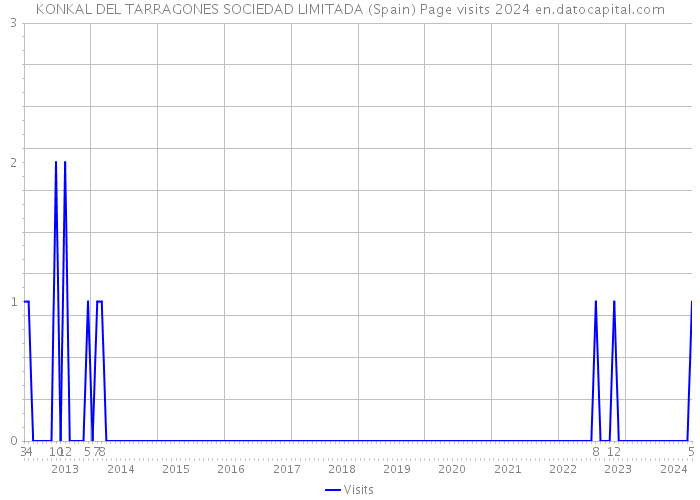 KONKAL DEL TARRAGONES SOCIEDAD LIMITADA (Spain) Page visits 2024 