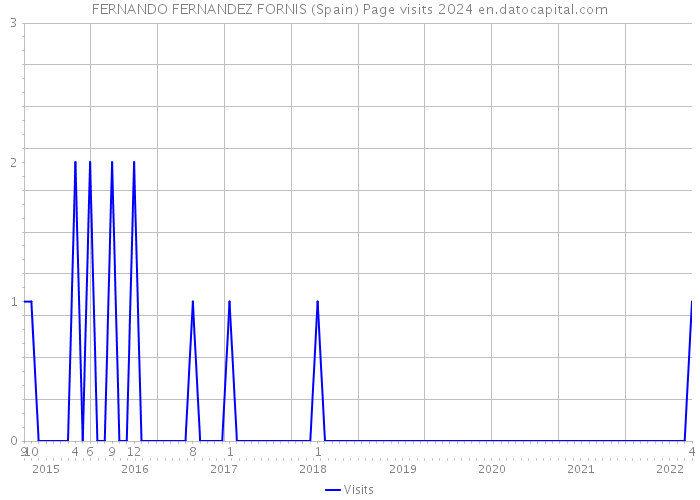 FERNANDO FERNANDEZ FORNIS (Spain) Page visits 2024 