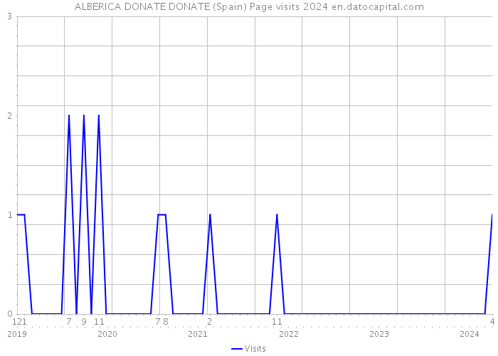 ALBERICA DONATE DONATE (Spain) Page visits 2024 