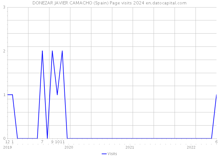 DONEZAR JAVIER CAMACHO (Spain) Page visits 2024 