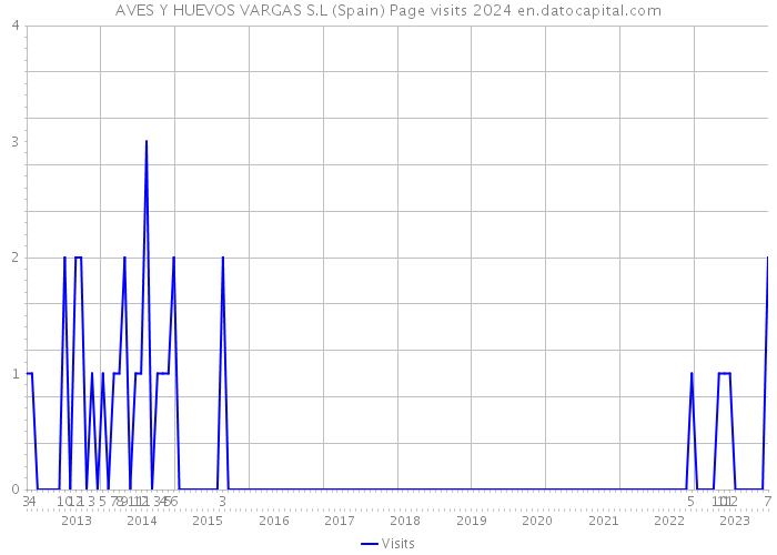 AVES Y HUEVOS VARGAS S.L (Spain) Page visits 2024 