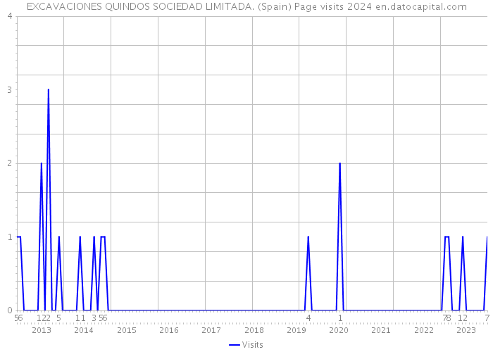 EXCAVACIONES QUINDOS SOCIEDAD LIMITADA. (Spain) Page visits 2024 