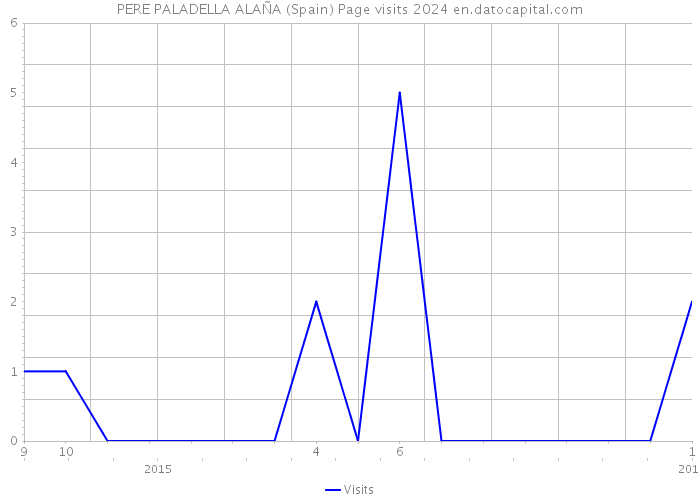 PERE PALADELLA ALAÑA (Spain) Page visits 2024 