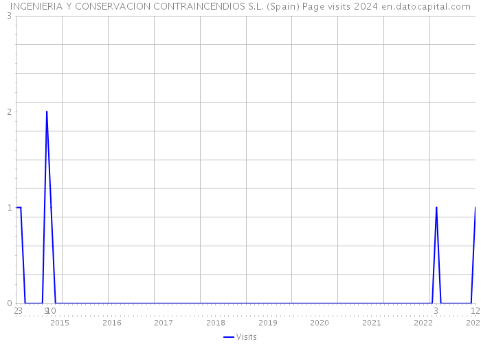 INGENIERIA Y CONSERVACION CONTRAINCENDIOS S.L. (Spain) Page visits 2024 