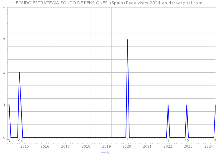 FONDO ESTRATEGIA FONDO DE PENSIONES. (Spain) Page visits 2024 