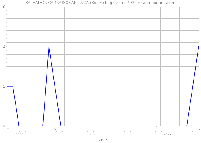 SALVADOR CARRASCO ARTIAGA (Spain) Page visits 2024 