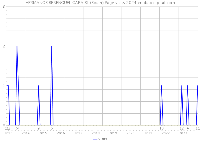 HERMANOS BERENGUEL CARA SL (Spain) Page visits 2024 