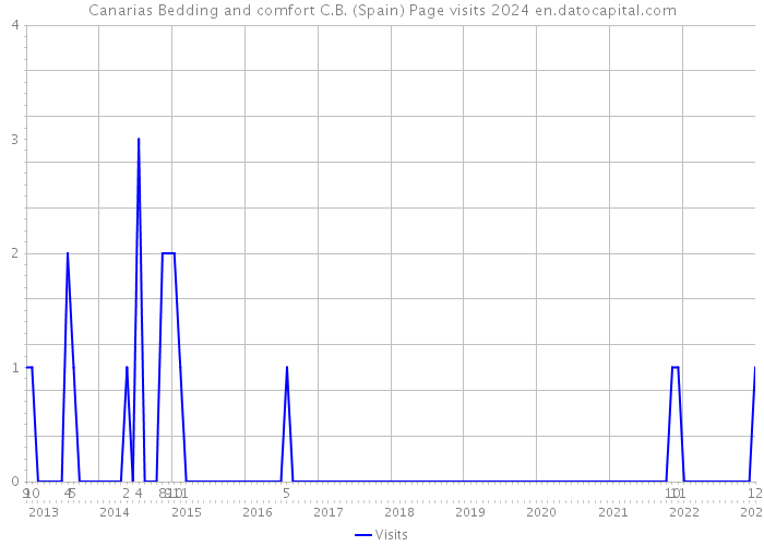 Canarias Bedding and comfort C.B. (Spain) Page visits 2024 