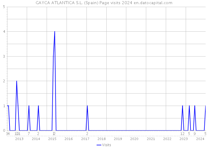 GAYCA ATLANTICA S.L. (Spain) Page visits 2024 