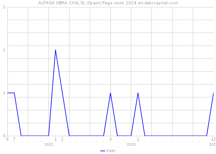 ALPASA OBRA CIVIL SL (Spain) Page visits 2024 