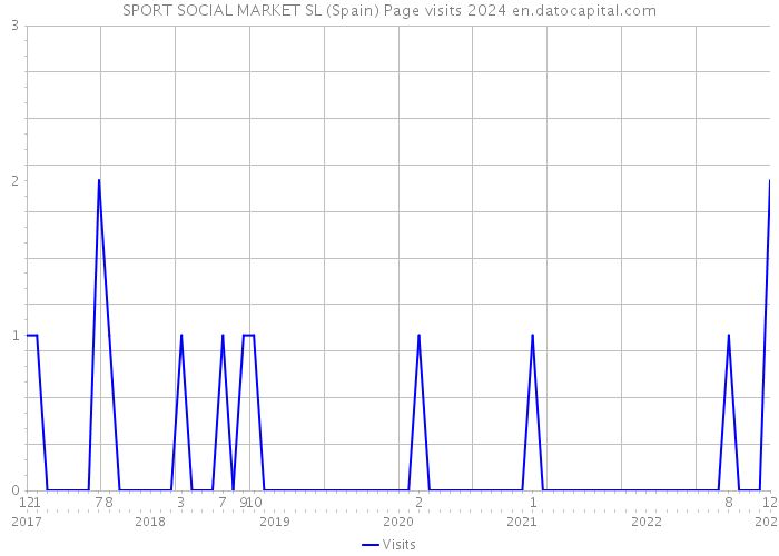 SPORT SOCIAL MARKET SL (Spain) Page visits 2024 