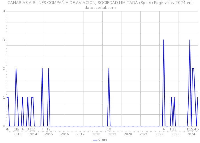 CANARIAS AIRLINES COMPAÑIA DE AVIACION, SOCIEDAD LIMITADA (Spain) Page visits 2024 