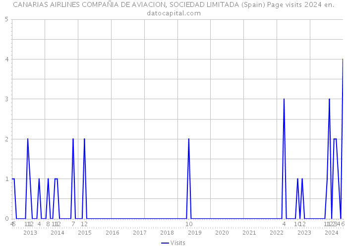 CANARIAS AIRLINES COMPAÑIA DE AVIACION, SOCIEDAD LIMITADA (Spain) Page visits 2024 