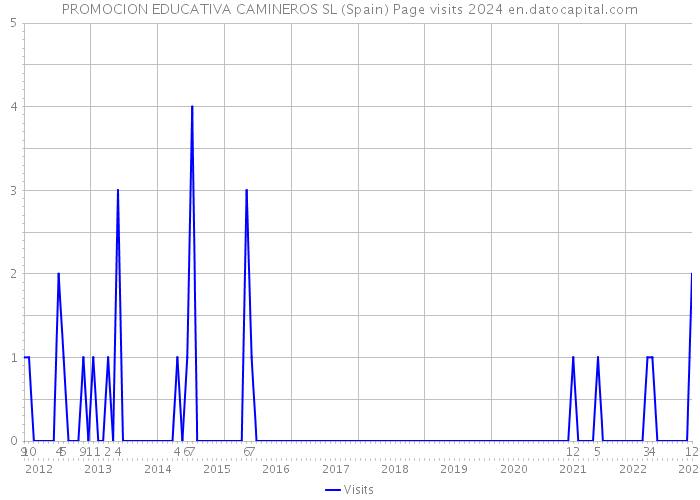 PROMOCION EDUCATIVA CAMINEROS SL (Spain) Page visits 2024 