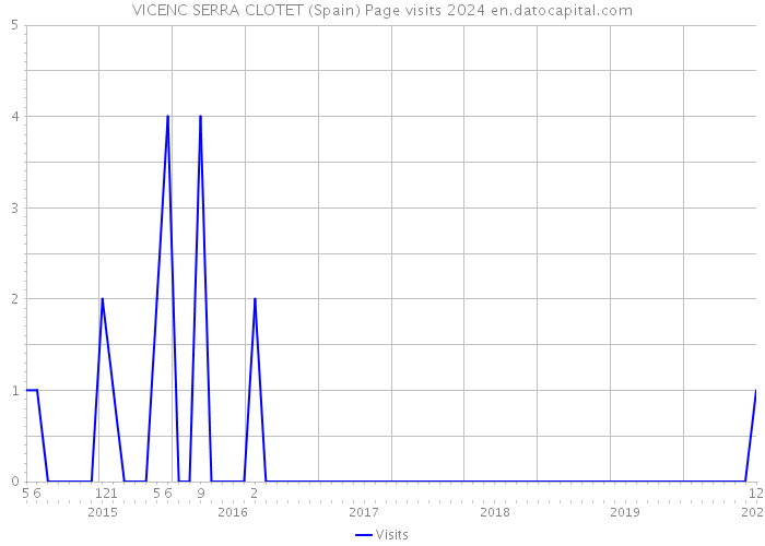 VICENC SERRA CLOTET (Spain) Page visits 2024 