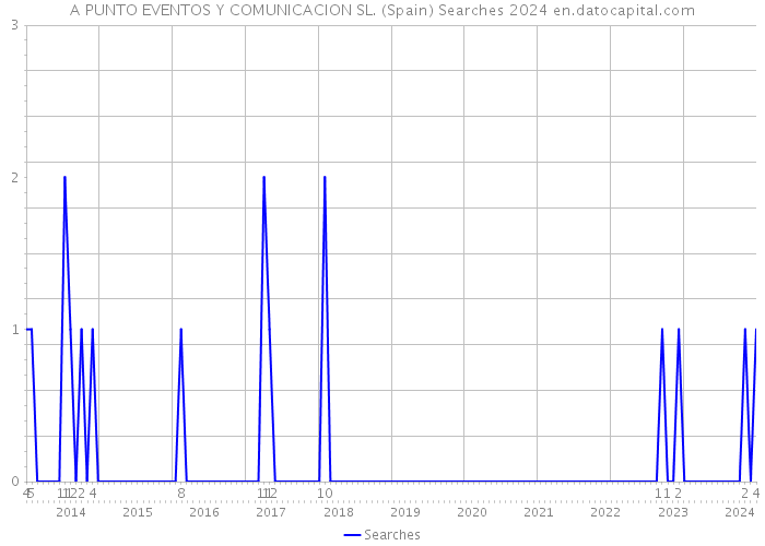 A PUNTO EVENTOS Y COMUNICACION SL. (Spain) Searches 2024 