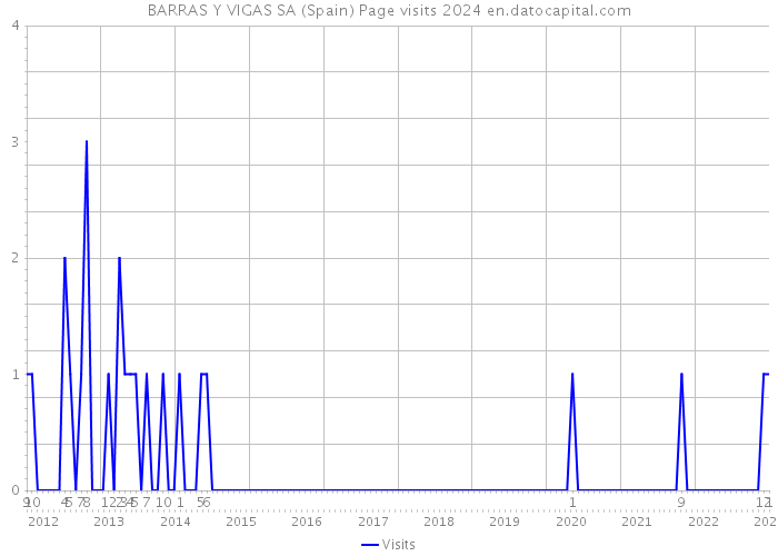 BARRAS Y VIGAS SA (Spain) Page visits 2024 
