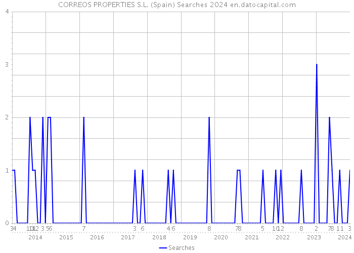 CORREOS PROPERTIES S.L. (Spain) Searches 2024 