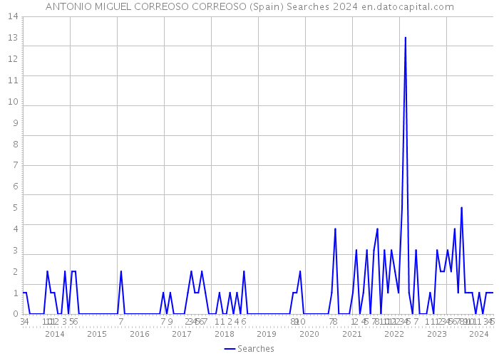 ANTONIO MIGUEL CORREOSO CORREOSO (Spain) Searches 2024 