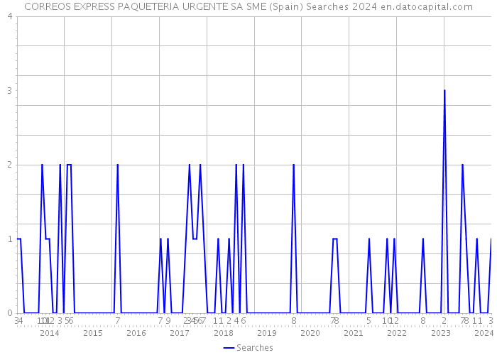 CORREOS EXPRESS PAQUETERIA URGENTE SA SME (Spain) Searches 2024 