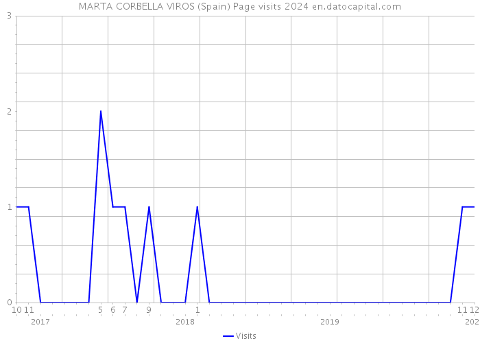 MARTA CORBELLA VIROS (Spain) Page visits 2024 