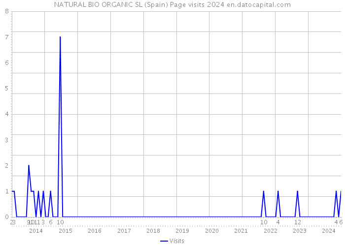 NATURAL BIO ORGANIC SL (Spain) Page visits 2024 