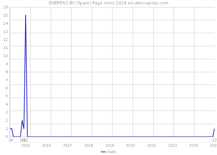 ENERPAC BV (Spain) Page visits 2024 