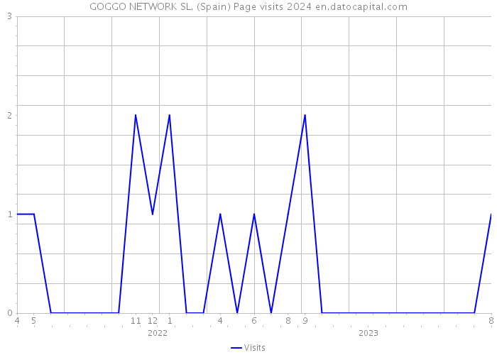 GOGGO NETWORK SL. (Spain) Page visits 2024 