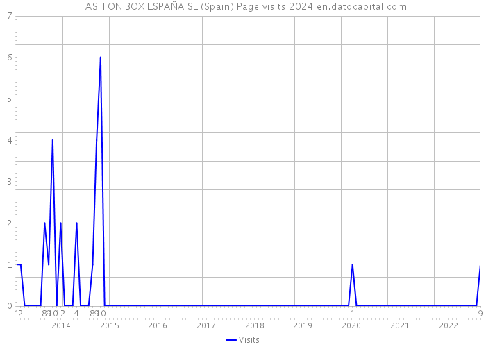 FASHION BOX ESPAÑA SL (Spain) Page visits 2024 