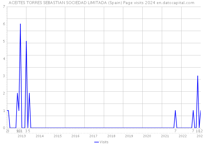 ACEITES TORRES SEBASTIAN SOCIEDAD LIMITADA (Spain) Page visits 2024 