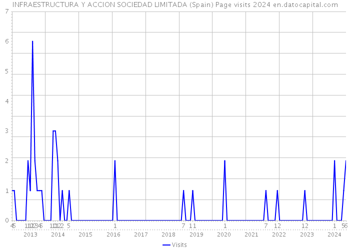 INFRAESTRUCTURA Y ACCION SOCIEDAD LIMITADA (Spain) Page visits 2024 