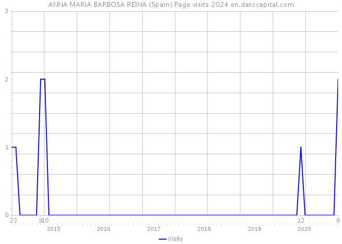 ANNA MARIA BARBOSA REINA (Spain) Page visits 2024 
