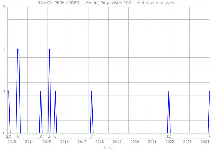 RAMON PICH ARDERIU (Spain) Page visits 2024 