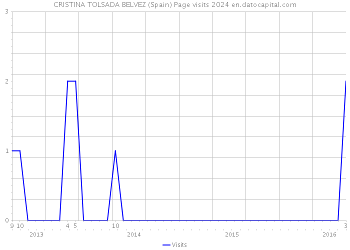 CRISTINA TOLSADA BELVEZ (Spain) Page visits 2024 