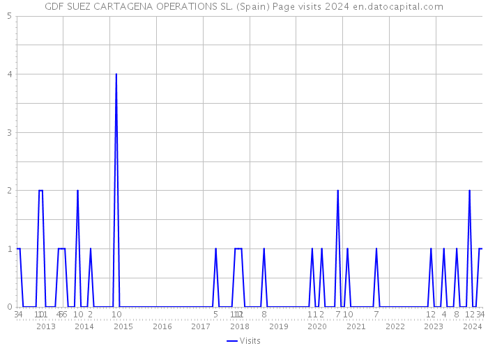 GDF SUEZ CARTAGENA OPERATIONS SL. (Spain) Page visits 2024 
