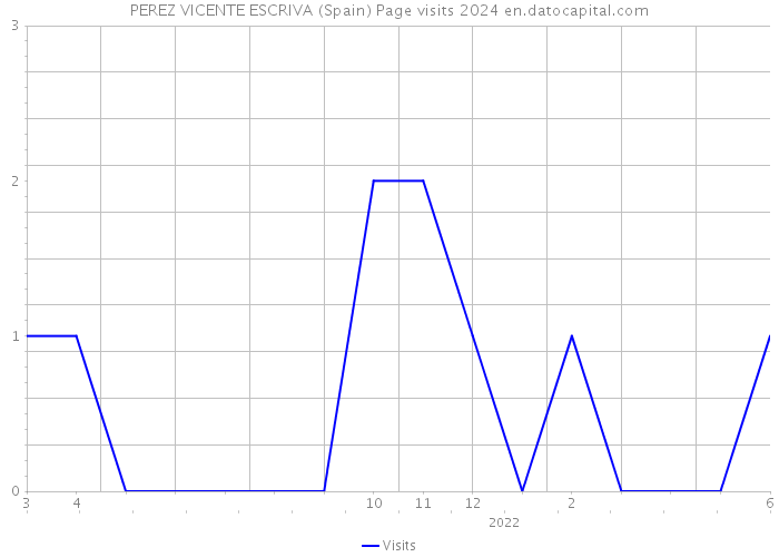 PEREZ VICENTE ESCRIVA (Spain) Page visits 2024 