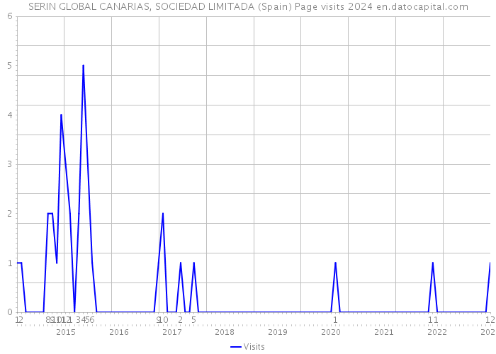 SERIN GLOBAL CANARIAS, SOCIEDAD LIMITADA (Spain) Page visits 2024 