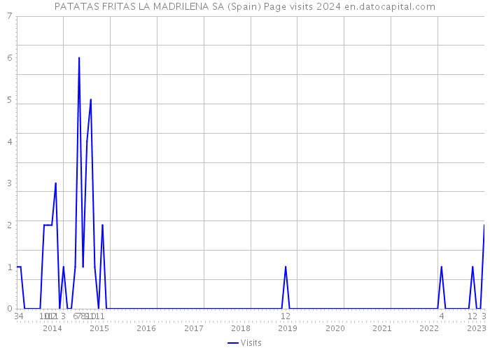 PATATAS FRITAS LA MADRILENA SA (Spain) Page visits 2024 