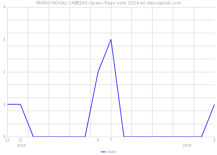 MARIO NOGAL CABEZAS (Spain) Page visits 2024 