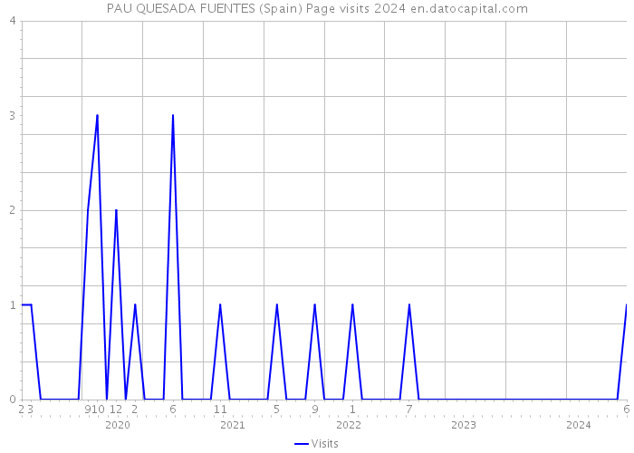 PAU QUESADA FUENTES (Spain) Page visits 2024 