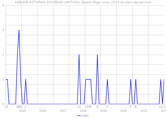 ADENOR ASTURIAS SOCIEDAD LIMITADA (Spain) Page visits 2024 