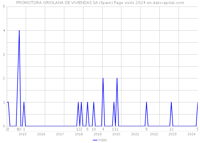 PROMOTORA ORIOLANA DE VIVIENDAS SA (Spain) Page visits 2024 