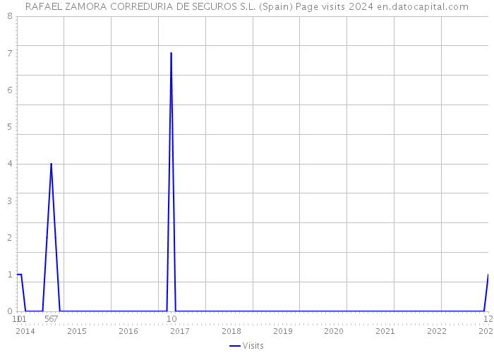 RAFAEL ZAMORA CORREDURIA DE SEGUROS S.L. (Spain) Page visits 2024 