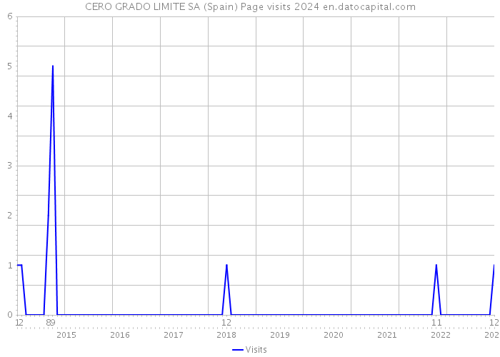 CERO GRADO LIMITE SA (Spain) Page visits 2024 