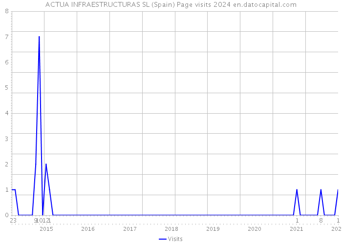 ACTUA INFRAESTRUCTURAS SL (Spain) Page visits 2024 