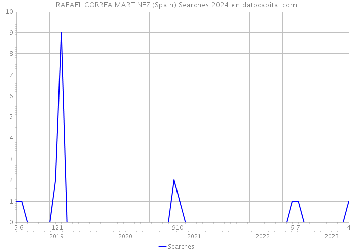 RAFAEL CORREA MARTINEZ (Spain) Searches 2024 